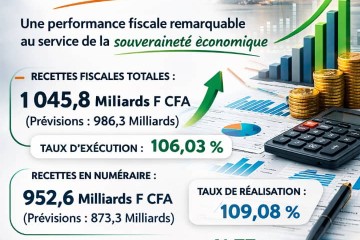 Une première au Niger : la DGI dépasse largement ses objectifs stratégiques en 2025